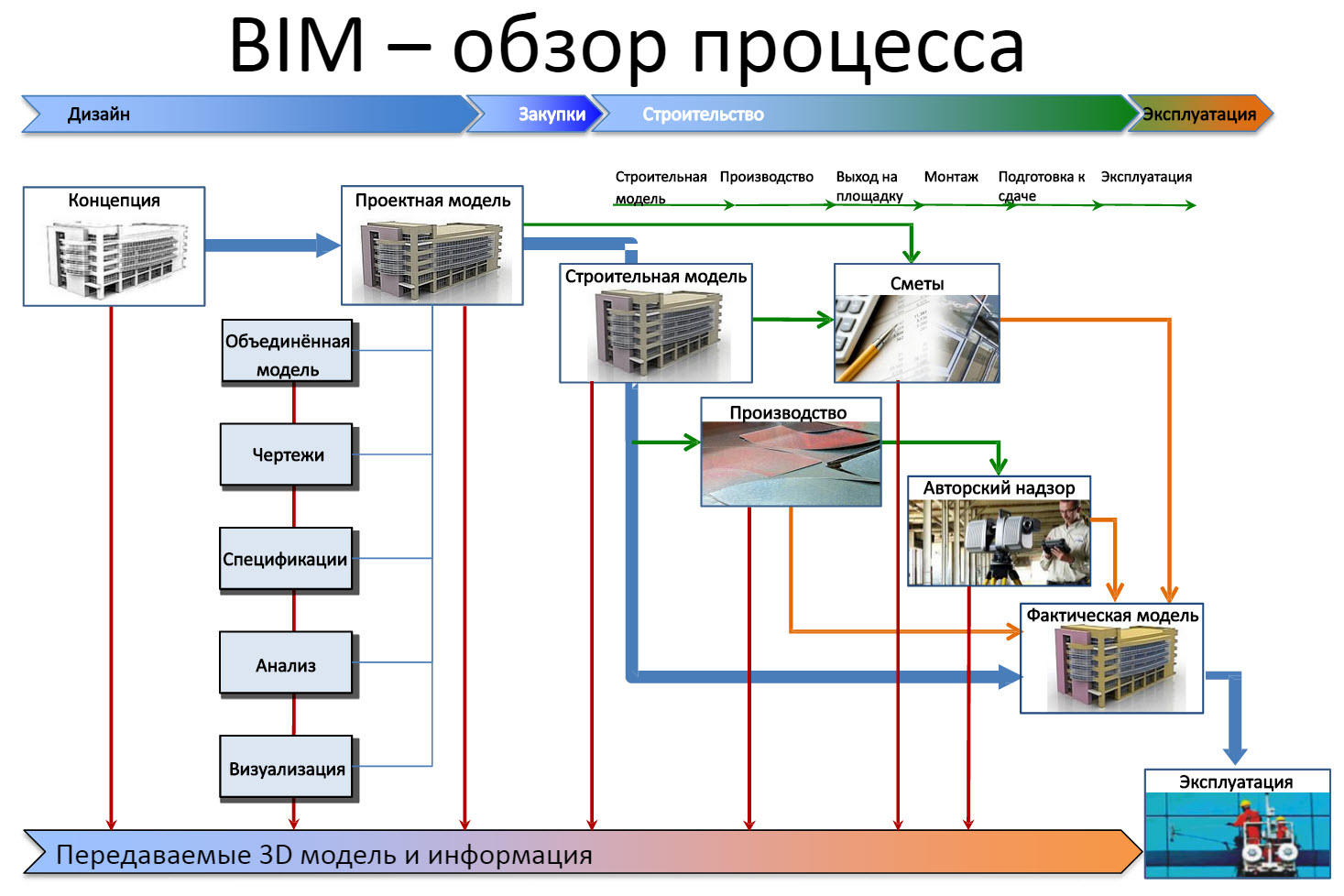 Информационное моделирование проект